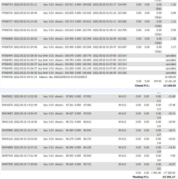 EURUSD Trading Performance